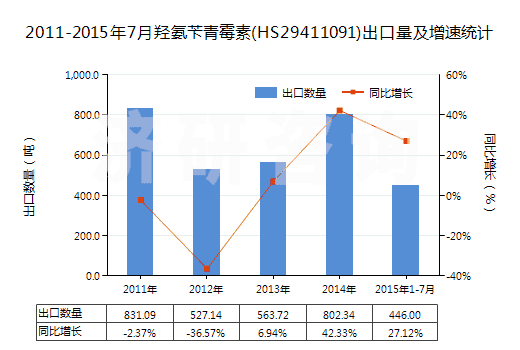 2011-2015年7月羥氨芐青霉素(HS29411091)出口量及增速統(tǒng)計